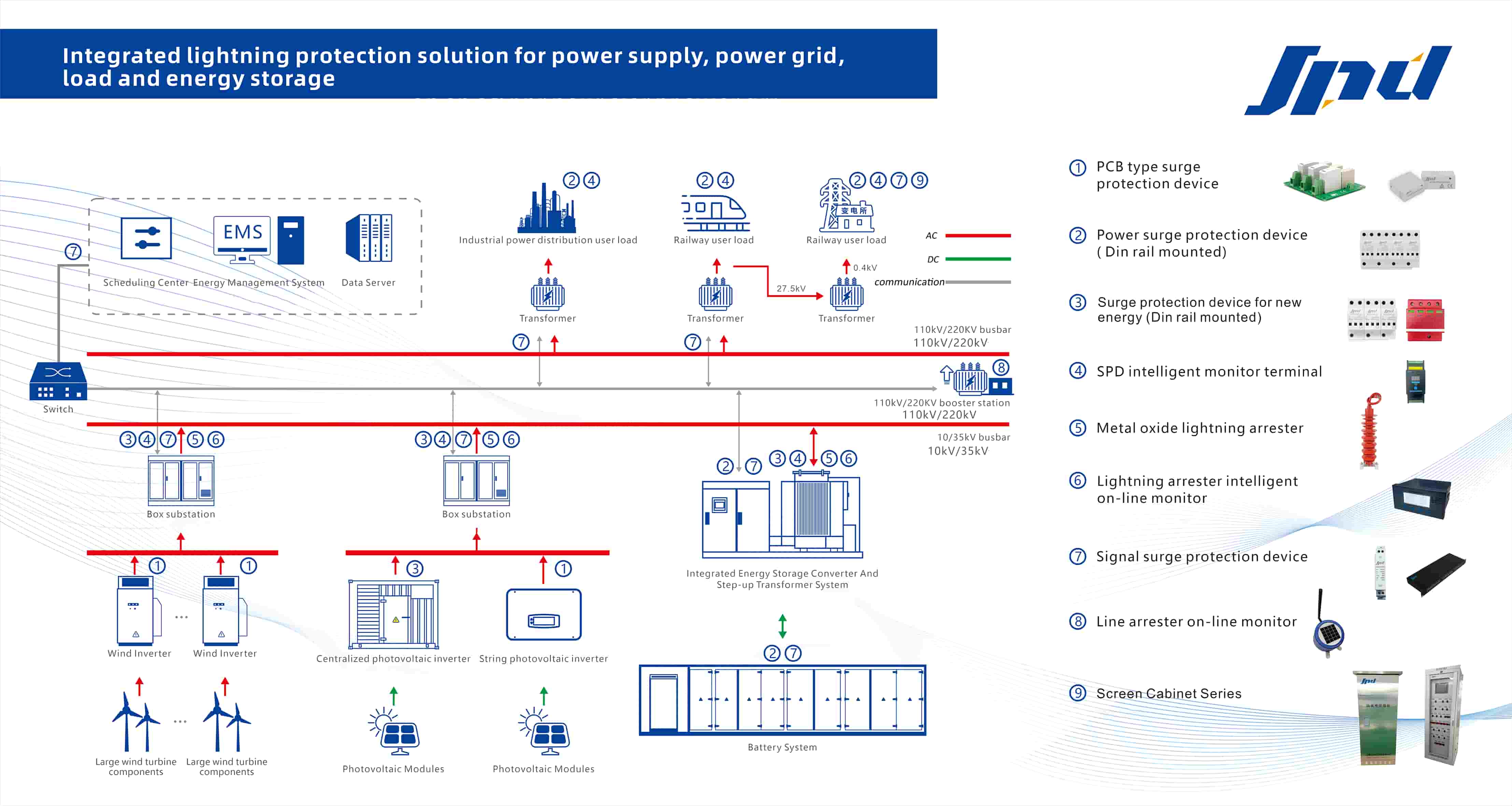 La solución integrada de protección contra rayos de Jinli Electric para generación de energía, red, carga y almacenamiento: construye una nueva línea de defensa para la seguridad energética.