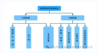 Enciclopedia de protección contra rayos eléctricos de Anhui Jinli: protección integral contra rayos para edificios
